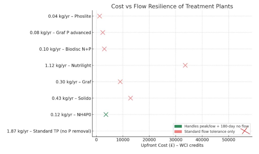 Cost vs Flow Resilience of Treatment Plants